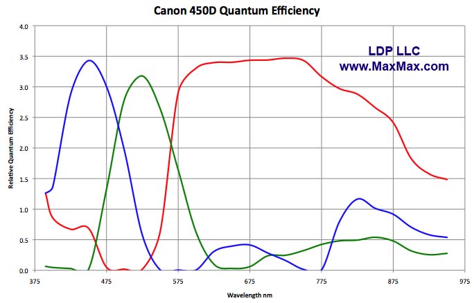 Canon_450D_Spectral_Response.jpg